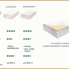 Porównanie rodzajów materacy: piankowy, lateksowy, kieszeniowy. Plantpur Composite to najwygodniejszy materac piankowy.