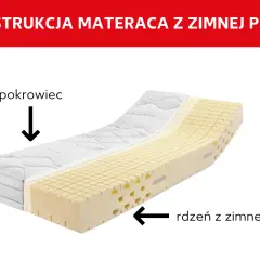 Przekrój materaca z pokrowcem i rdzeniem z pianki kaltschaum. Widoczna struktura pianki z licznymi otworami.