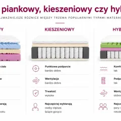 Porównanie materaca piankowego, kieszeniowego i hybrydowego. Dowiedz się, który materac jest dla Ciebie najlepszy.