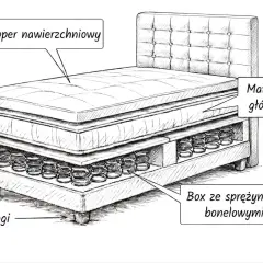 Rozkład łóżka: topper nawierzchniowy, materac główny, box ze sprężynami bonelowymi i nogi.