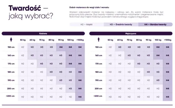 Materac H3 - co oznacza i jak wybrać idealny dla siebie?